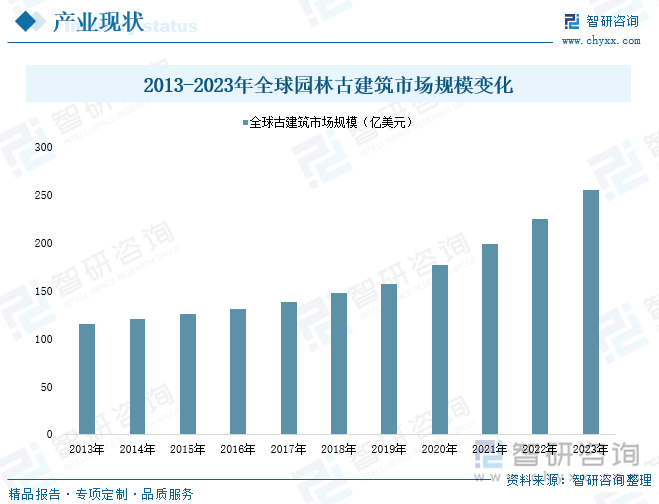 2013-2023年全球园林古建筑市场规模变化