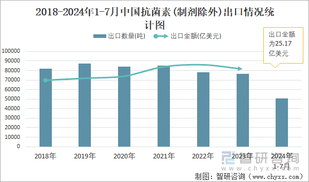 2018-2024年1-7月中国抗菌素(制剂除外)出口情况统计图