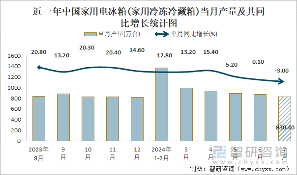 近一年中国家用电冰箱(家用冷冻冷藏箱)当月产量及其同比增长统计图