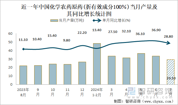 近一年中国化学农药原药(折有效成分100％)当月产量及其同比增长统计图