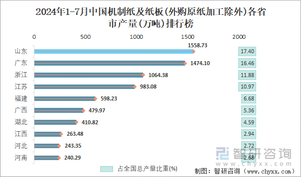 2024年1-7月中国机制纸及纸板(外购原纸加工除外)各省市产量排行榜