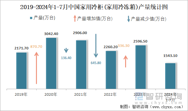 2019-2024年1-7月中国家用冷柜(家用冷冻箱)产量统计图