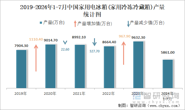 2019-2024年1-7月中国家用电冰箱(家用冷冻冷藏箱)产量统计图