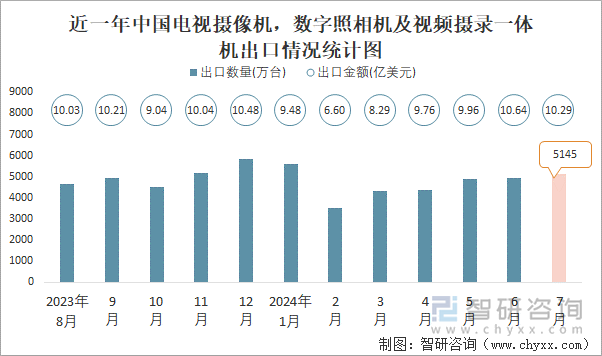 近一年中国电视摄像机，数字照相机及视频摄录一体机出口情况统计图