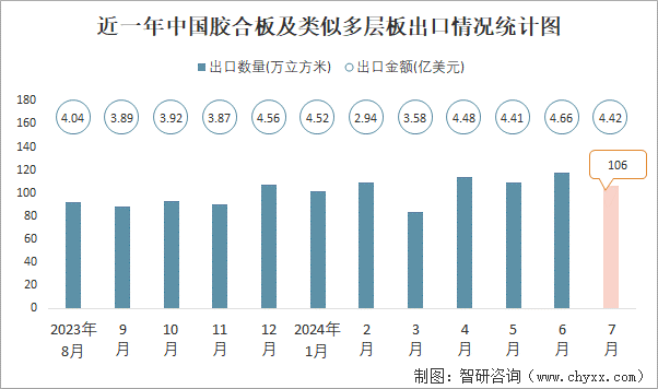 近一年中国胶合板及类似多层板出口情况统计图