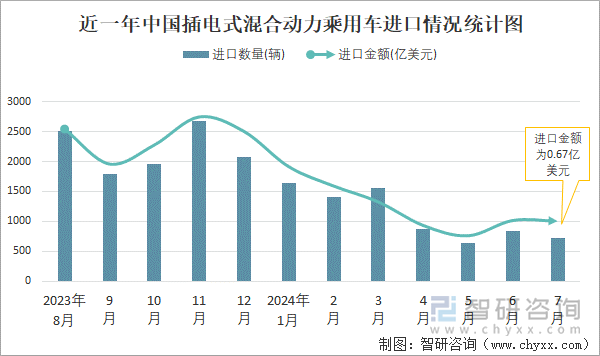 近一年中国插电式混合动力乘用车进口情况统计图