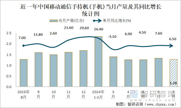 近一年中国移动通信手持机(手机)当月产量及其同比增长统计图