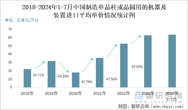 2018-2024年1-7月中国制造单晶柱或晶圆用的机器及装置进口平均单价情况统计图