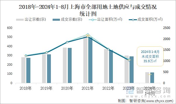 2018-2024年1-8月上海市全部用地土地供应与成交情况统计图