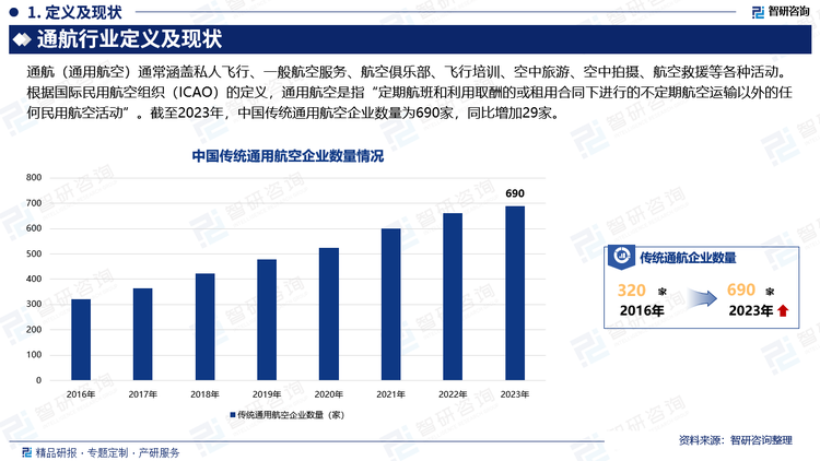 传统通航发展步伐稳健。2023年，从京津冀水灾救援、大兴安岭灭火救灾，到新疆无人区失踪人员搜救，还有已不再是新闻的各地常态化航空医疗救护，航空应急救援已成为民生保障能力建设的标配。与此同时，中国民航“干支通、全网联”航空运输网络建设成效显著。2023年，霍林郭勒—通辽、库车—阿拉尔、建德—横店等多条短途运输航线相继开通，全国运营的通用航空短途运输航线达130余条。这有效推动传统通用行业企业数量不断增长。截至2023年，中国传统通用航空企业数量为690家，同比增加29家。