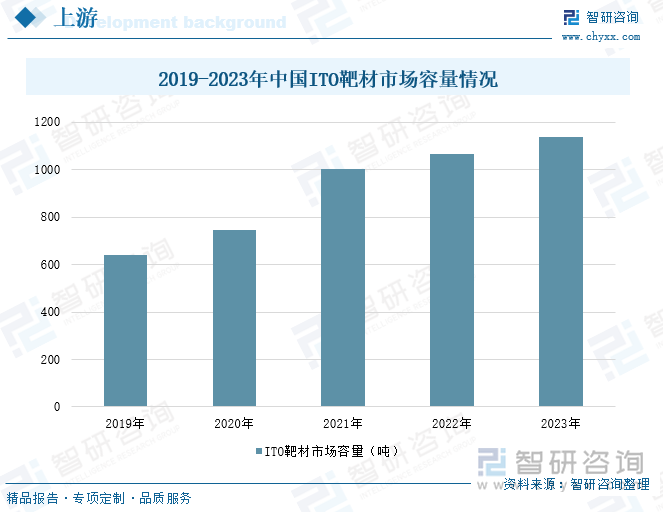 2019-2023年中国ITO靶材市场容量情况