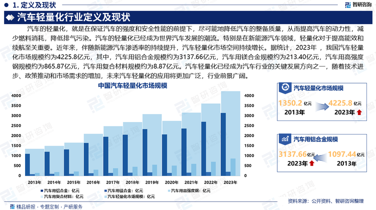 近年来，伴随新能源汽车渗透率的持续提升，汽车轻量化市场空间持续增长。据统计，2023年，我国汽车轻量化市场规模约为4225.8亿元，其中，汽车用铝合金规模约为3137.66亿元，汽车用镁合金规模约为213.40亿元，汽车用高强度钢规模约为865.87亿元，汽车用复合材料规模约为8.87亿元。汽车轻量化已经成为汽车行业的关键发展方向之一，随着技术进步、政策推动和市场需求的增加，未来汽车轻量化的应用将更加广泛，行业前景广阔。