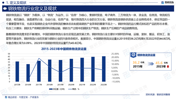 随着钢铁物流需求的不断增加，中国的钢铁物流行业也呈现迅速发展之势。钢铁物流行业主要针对钢材的存储、运输、装卸、搬运、初加工、监管等开展业务，钢铁物流行业的发展与钢铁行业的兴衰息息相关。数据显示，中国钢铁物流货运量从2015年的36.2亿吨增长至2022年的44.8亿吨，年复合增长率为3.09%。2023年中国钢铁物流货运量约为45.6亿吨。