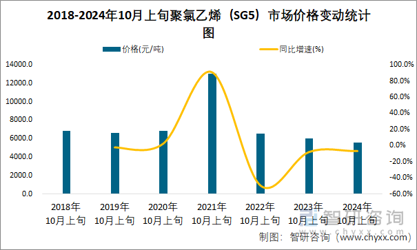 2018-2024年10月上旬聚氯乙烯（SG5）市場價(jià)格變動統(tǒng)計(jì)圖