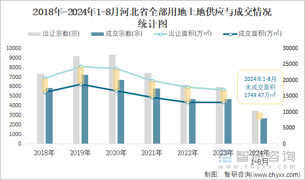 2018-2024年1-8月河北省全部用地土地供应与成交情况统计图