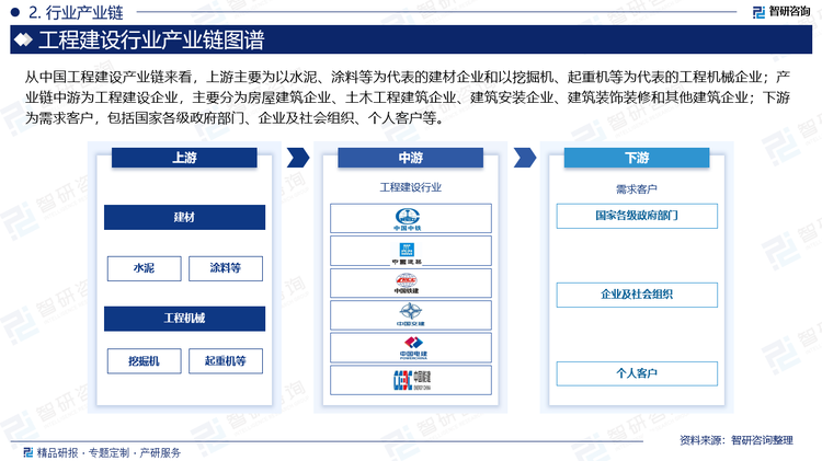 从中国工程建设产业链来看，上游主要为以水泥、涂料等为代表的建材企业和以挖掘机、起重机等为代表的工程机械企业；产业链中游为工程建设企业，主要分为房屋建筑企业、土木工程建筑企业、建筑安装企业、建筑装饰装修和其他建筑企业；下游为需求客户，包括国家各级政府部门、企业及社会组织、个人客户等。