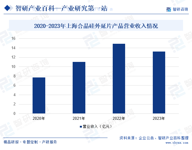 2020-2023年上海合晶硅外延片产品营业收入情况