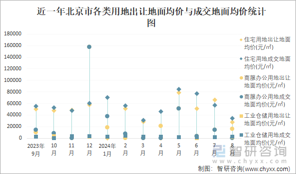 近一年北京市各类用地出让地面均价与成交地面均价统计图