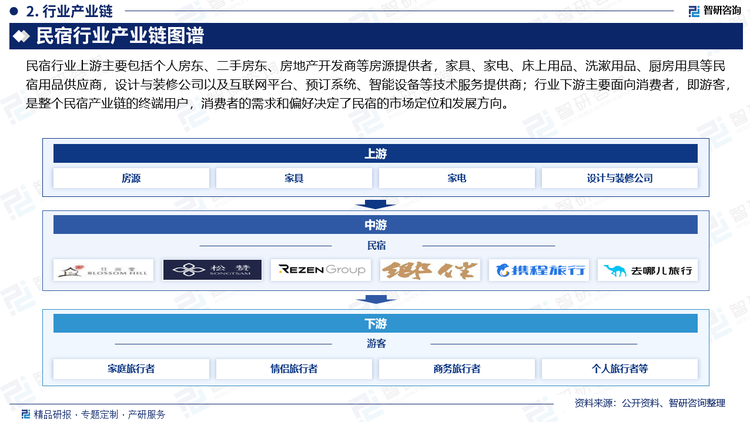 民宿行業(yè)上游主要包括個(gè)人房東、二手房東、房地產(chǎn)開發(fā)商等房源提供者，家具、家電、床上用品、洗漱用品、廚房用具等民宿用品供應(yīng)商，設(shè)計(jì)與裝修公司以及互聯(lián)網(wǎng)平臺(tái)、預(yù)訂系統(tǒng)、智能設(shè)備等技術(shù)服務(wù)提供商；行業(yè)下游主要面向消費(fèi)者，即游客，是整個(gè)民宿產(chǎn)業(yè)鏈的終端用戶，消費(fèi)者的需求和偏好決定了民宿的市場(chǎng)定位和發(fā)展方向。