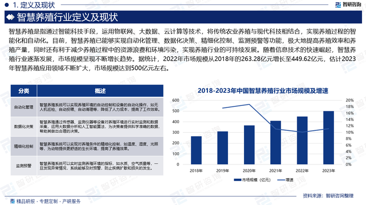 智慧养殖作为农业领域的重要创新，其发展历史可以追溯到上世纪末。起初，农业生产主要依赖于人工操作，但随着人口增加和生产规模扩大，传统的养殖方式面临诸多限制，如人力不足、环境控制不精确等。为了解决这些问题，农业科技开始引入自动化设备，如自动投喂、自动清洁等。这些设备虽然在一定程度上提高了生产效率，却仍受限于传统的管理模式。随着信息技术的快速崛起，智慧养殖行业逐渐发展，市场规模呈现不断增长趋势。据统计，2022年市场规模从2018年的263.28亿元增长至449.62亿元，估计2023年智慧养殖应用领域不断扩大，市场规模达到500亿元左右。