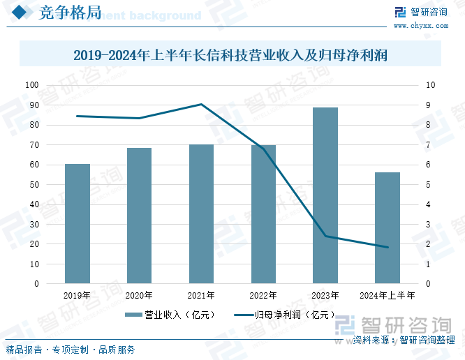 2019-2024年上半年长信科技营业收入及归母净利润