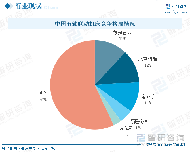 中国五轴联动机床竞争格局情况