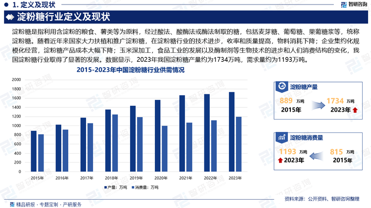 过去，我国食糖生产和消费都以蔗糖为主，淀粉糖为辅，随着近年来国家大力扶植和推广淀粉糖，在淀粉糖行业的技术进步，收率和质量提高，物料消耗下降；企业集约化规模化经营，淀粉糖产品成本大幅下降；玉米深加工，食品工业的发展以及酶制剂等生物技术的进步和人们消费结构的变化，我国淀粉糖行业取得了显著的发展，淀粉糖市场逐步扩大，成为食糖市场的重要补充。数据显示，2023年我国淀粉糖产量约为1734万吨，需求量约为1193万吨。