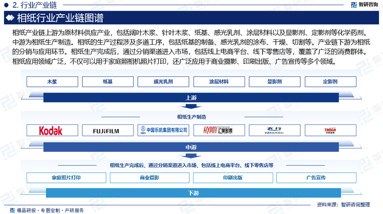 相纸产业链上游为原材料供应产业，包括阔叶木浆、针叶木浆、纸基、感光乳剂、涂层材料以及显影剂、定影剂等化学药剂。纸基作为相纸的基材，要求具备良好的平整度、吸墨性和机械强度。感光乳剂则是实现图像转移的关键，包含光敏剂、成色剂、助剂等成分，这些成分的选择和配比直接影响到相纸的感光性能和成像质量。中游为相纸生产制造。相纸的生产过程涉及多道工序，包括纸基的制备、感光乳剂的涂布、干燥、切割等。随着科技的进步，数字化、自动化技术的应用也在不断提高生产效率和产品质量。产业链下游为相纸的分销与应用环节。相纸生产完成后，通过分销渠道进入市场，包括线上电商平台、线下零售店等，覆盖了广泛的消费群体。相纸应用领域广泛，不仅可以用于家庭照相机照片打印，还广泛应用于商业摄影、印刷出版、广告宣传等多个领域。