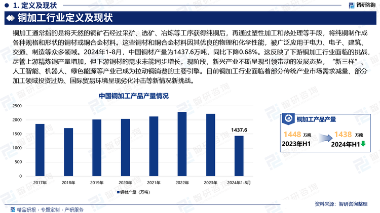 2024年1-8月，中国铜材产量为1437.6万吨，同比下降0.68%。这反映了下游铜加工行业面临的挑战，尽管上游精炼铜产量增加，但下游铜材的需求未能同步增长。现阶段，新兴产业不断呈现引领带动的发展态势，“新三样”、人工智能、机器人、绿色能源等产业已成为拉动铜消费的主要引擎。目前铜加工行业面临着部分传统产业市场需求减量、部分加工领域投资过热、国际贸易环境呈现劣化冲击等新情况新挑战。