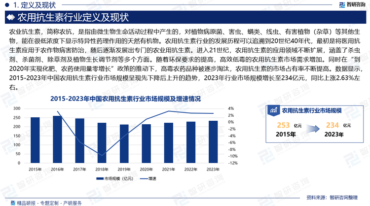 农用抗生素行业的发展历程可以追溯到20世纪40年代，最初是将医用抗生素应用于农作物病害防治，随后逐渐发展出专门的农业用抗生素。进入21世纪，农用抗生素的应用领域不断扩展，涵盖了杀虫剂、杀菌剂、除草剂及植物生长调节剂等多个方面。随着环保要求的提高，高效低毒的农用抗生素市场需求增加。同时在“到2020年实现化肥、农药使用量零增长”政策的推动下，高毒农药品种被逐步淘汰，农用抗生素的市场占有率不断提高。数据显示，2015-2023年中国农用抗生素行业市场规模呈现先下降后上升的趋势，2023年行业市场规模增长至234亿元，同比上涨2.63%左右。