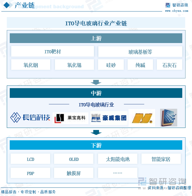 ITO导电玻璃行业产业链