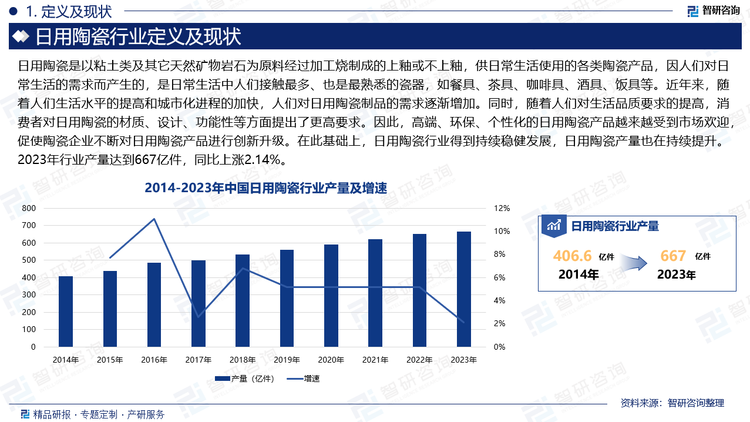 近年来，随着人们生活水平的提高和城市化进程的加快，人们对日用陶瓷制品的需求逐渐增加。同时，随着人们对生活品质要求的提高，消费者对日用陶瓷的材质、设计、功能性等方面提出了更高要求。因此，高端、环保、个性化的日用陶瓷产品越来越受到市场欢迎，促使陶瓷企业不断对日用陶瓷产品进行创新升级。在此基础上，日用陶瓷行业得到持续稳健发展，日用陶瓷产量也在持续提升。2023年行业产量达到667亿件，同比上涨2.14%。