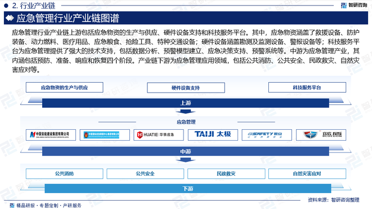 应急管理行业产业链上游包括应急物资的生产与供应、硬件设备支持和科技服务平台。其中，应急物资涵盖了救援设备、防护装备、动力燃料、医疗用品、应急粮食、抢险工具、特种交通设备；硬件设备涵盖勘测及监测设备、警报设备等；科技服务平台为应急管理提供了强大的技术支持，包括数据分析、预警模型建立、应急决策支持、预警系统等。中游为应急管理产业，其内涵包括预防、准备、响应和恢复四个阶段。产业链下游为应急管理应用领域，包括公共消防、公共安全、民政救灾、自然灾害应对等。