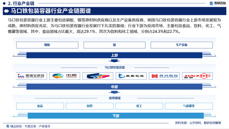 马口铁包装容器行业上游主要包括钢板、锡等原材料供应商以及生产设备供应商，我国马口铁包装容器行业上游市场发展较为成熟，原材料供应充足，为马口铁包装容器行业发展打下扎实的基础；行业下游为应用市场，主要包括食品、饮料、化工、气雾罐等领域，其中，食品领域占比最大，高达29.1%，其次为饮料和化工领域，分别占24.3%和22.7%。