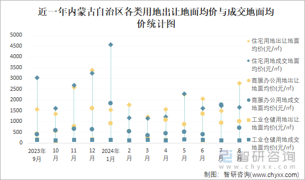 近一年内蒙古自治区各类用地出让地面均价与成交地面均价统计图