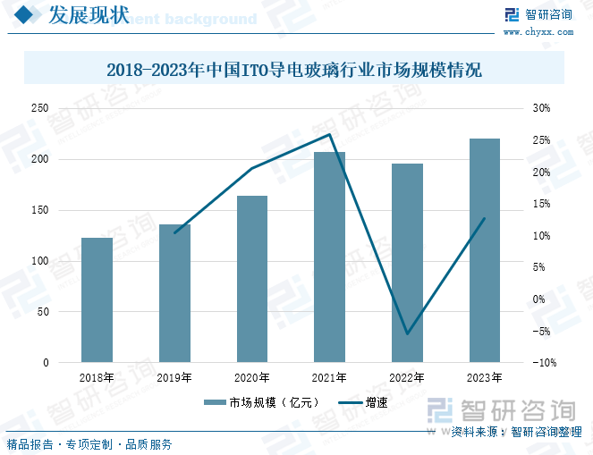 2018-2023年中国ITO导电玻璃行业市场规模情况