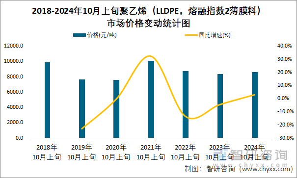 2018-2024年10月上旬聚乙烯（LLDPE，熔融指数2薄膜料）市场价格变动统计图