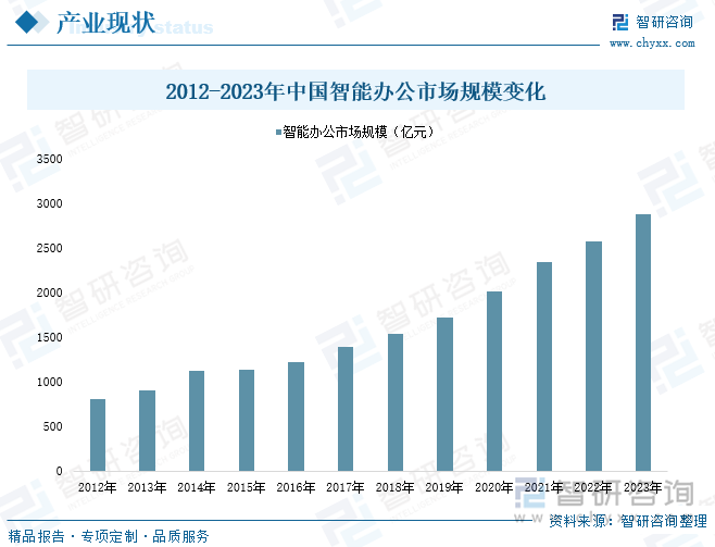 2012-2023年中国智能办公市场规模变化