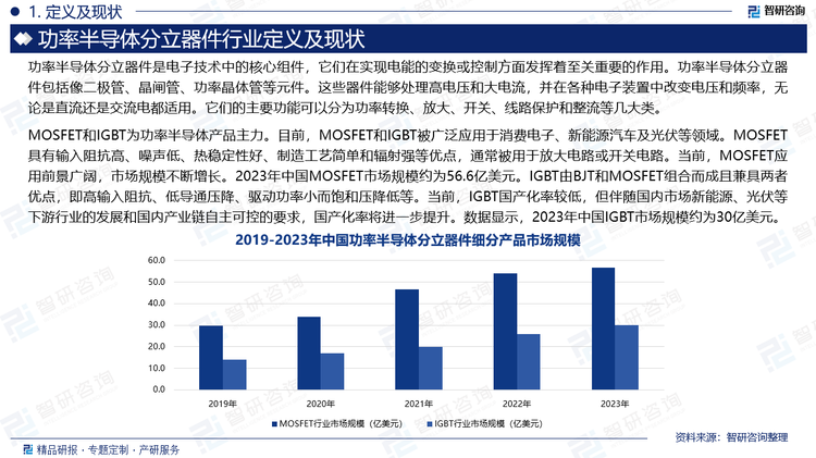 MOSFET和IGBT为功率半导体产品主力。目前，MOSFET和IGBT被广泛应用于消费电子、新能源汽车及光伏等领域。MOSFET具有输入阻抗高、噪声低、热稳定性好、制造工艺简单和辐射强等优点，通常被用于放大电路或开关电路。当前，MOSFET应用前景广阔，市场规模不断增长。2023年中国MOSFET市场规模约为56.6亿美元。IGBT由BJT和MOSFET组合而成且兼具两者优点，即高输入阻抗、低导通压降、驱动功率小而饱和压降低等。当前，IGBT国产化率较低，但伴随国内市场新能源、光伏等下游行业的发展和国内产业链自主可控的要求，国产化率将进一步提升。数据显示，2023年中国IGBT市场规模约为30亿美元。