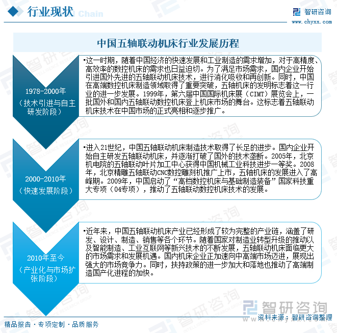 中国五轴联动机床行业发展历程