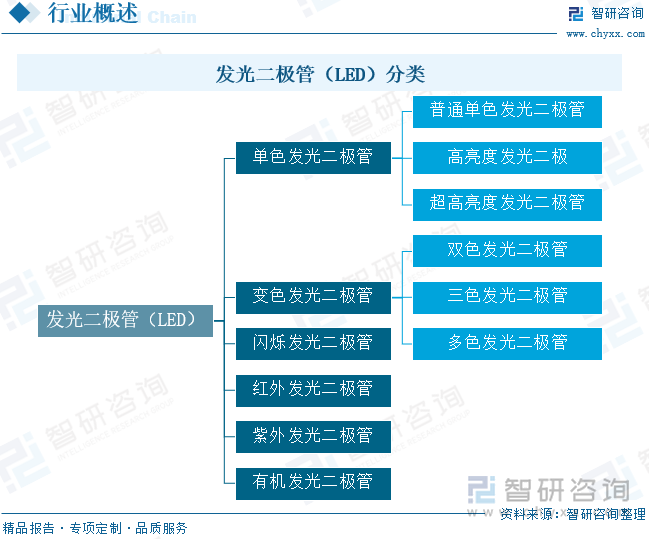 发光二极管（LED）分类