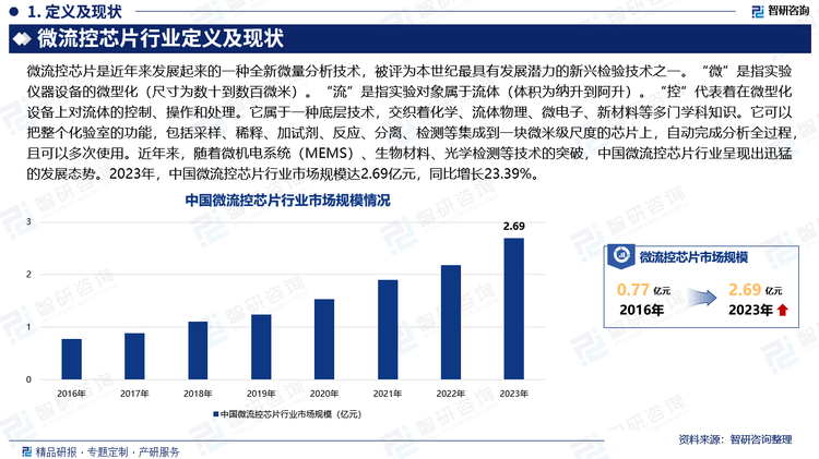 微流控芯片是近年来发展起来的一种全新微量分析技术，被评为本世纪最具有发展潜力的新兴检验技术之一。“微”是指实验仪器设备的微型化（尺寸为数十到数百微米）。“流”是指实验对象属于流体（体积为纳升到阿升）。“控”代表着在微型化设备上对流体的控制、操作和处理。它属于一种底层技术，交织着化学、流体物理、微电子、新材料等多门学科知识。它可以把整个化验室的功能，包括采样、稀释、加试剂、反应、分离、检测等集成到一块微米级尺度的芯片上，自动完成分析全过程，且可以多次使用。近年来，随着微机电系统（MEMS）、生物材料、光学检测等技术的突破，中国微流控芯片行业呈现出迅猛的发展态势。2023年，中国微流控芯片行业市场规模达2.69亿元，同比增长23.39%。