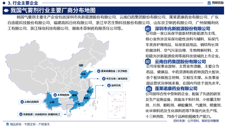 我国气雾剂主要生产企业包括深圳市兆新能源股份有限公司、云南白药集团股份有限公司、蓬莱诺康药业有限公司、广东自由能科技股份有限公司、福建高科日化有限公司、浙江华艺生物科技股份有限公司、山东京卫制药有限公司、广州保赐利化工有限公司、浙江绿岛科技有限公司、湖南本草制药有限责任公司等。