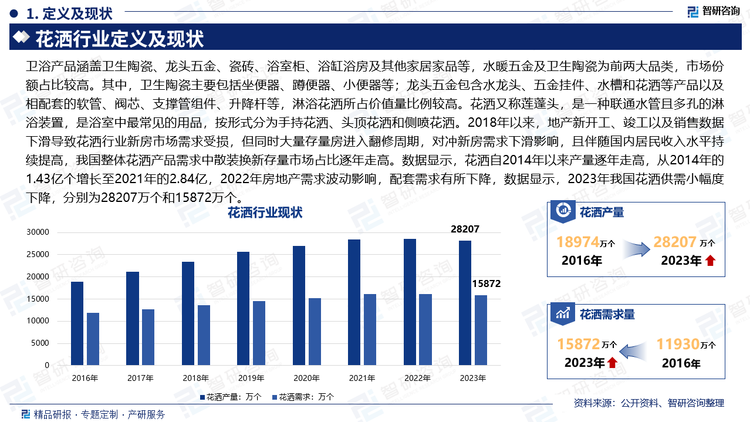 卫浴产品涵盖卫生陶瓷、龙头五金、瓷砖、浴室柜、浴缸浴房及其他家居家品等，水暖五金及卫生陶瓷为前两大品类，市场份额占比较高。其中，卫生陶瓷主要包括坐便器、蹲便器、小便器等；龙头五金包含水龙头、五金挂件、水槽和花洒等产品以及相配套的软管、阀芯、支撑管组件、升降杆等，淋浴花洒所占价值量比例较高。花洒又称莲蓬头，是一种联通水管且多孔的淋浴装置，是浴室中最常见的用品，按形式分为手持花洒、头顶花洒和侧喷花洒。2018年以来，地产新开工、竣工以及销售数据下滑导致花洒行业新房市场需求受损，但同时大量存量房进入翻修周期，对冲新房需求下滑影响，且伴随国内居民收入水平持续提高，我国整体花洒产品需求中散装换新存量市场占比逐年走高。数据显示，花洒自2014年以来产量逐年走高，从2014年的1.43亿个增长至2021年的2.84亿，2022年房地产需求波动影响，配套需求有所下降，数据显示，2023年我国花洒供需小幅度下降，分别为28207万个和15872万个。