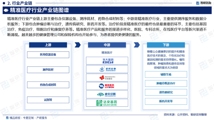 精準(zhǔn)醫(yī)療行業(yè)產(chǎn)業(yè)鏈上游主要包含儀器設(shè)備、測序耗材、藥物合成材料等；中游是精準(zhǔn)醫(yī)療行業(yè)，主要提供測序服務(wù)和數(shù)據(jù)分析服務(wù)；下游包含腫瘤診斷與治療、遺傳病研究、新藥開發(fā)等。治療階段是精準(zhǔn)醫(yī)療的最終也是最重要的環(huán)節(jié)，主要包括基因治療、免疫治療、細(xì)胞治療和康復(fù)療養(yǎng)等。精準(zhǔn)醫(yī)療產(chǎn)品和服務(wù)的渠道多樣化，醫(yī)院、專科診所、在線醫(yī)療平臺(tái)等新興渠道不斷涌現(xiàn)。越來越多的健康管理公司和保險(xiǎn)機(jī)構(gòu)也開始參與，為患者提供更便捷的服務(wù)。同時(shí)，隨著公眾健康意識(shí)的提升和精準(zhǔn)醫(yī)療技術(shù)的普及，個(gè)性化治療和基因檢測的需求持續(xù)增長。慢性病管理、腫瘤篩查和遺傳咨詢等領(lǐng)域的需求尤為明顯