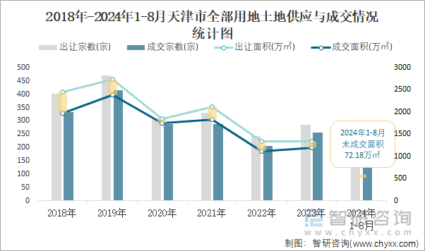 2018-2024年1-8月天津市全部用地土地供应与成交情况统计图