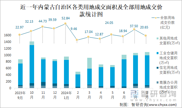 近一年内蒙古自治区各类用地成交面积及全部用地成交价款统计图