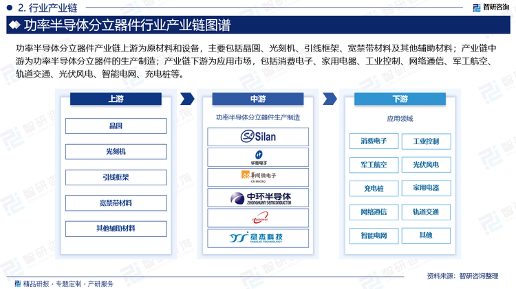 功率半导体分立器件产业链上游为原材料和设备，主要包括晶圆、光刻机、引线框架、宽禁带材料及其他辅助材料；产业链中游为功率半导体分立器件的生产制造；产业链下游为应用市场，包括消费电子、家用电器、工业控制、网络通信、军工航空、轨道交通、光伏风电、智能电网、充电桩等。