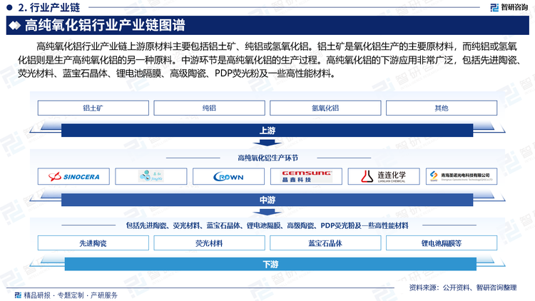 高純氧化鋁行業(yè)產(chǎn)業(yè)鏈上游原材料主要包括鋁土礦、純鋁或氫氧化鋁。鋁土礦是氧化鋁生產(chǎn)的主要原材料，而純鋁或氫氧化鋁則是生產(chǎn)高純氧化鋁的另一種原料。中游環(huán)節(jié)是高純氧化鋁的生產(chǎn)過程。高純氧化鋁的下游應(yīng)用非常廣泛，包括先進(jìn)陶瓷、熒光材料、藍(lán)寶石晶體、鋰電池隔膜、高級陶瓷、PDP熒光粉及一些高性能材料。