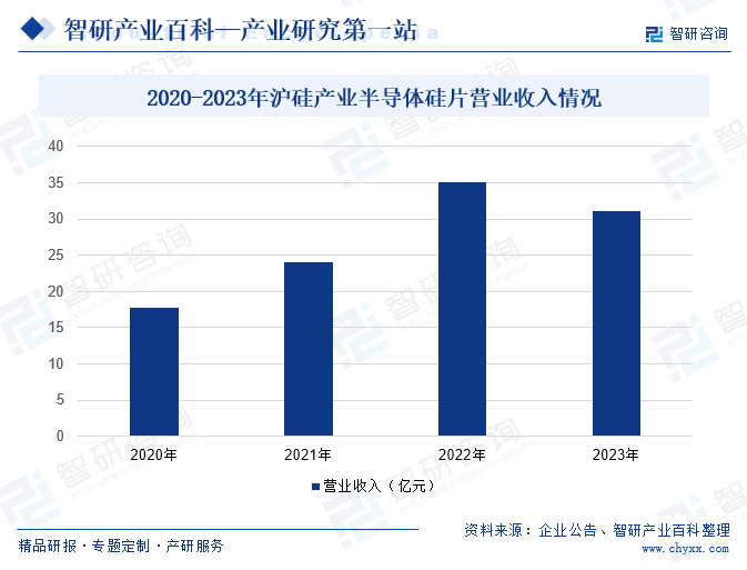 2020-2023年沪硅产业半导体硅片营业收入情况